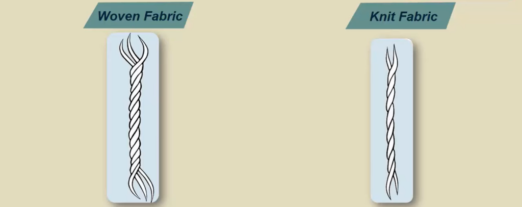 Diagram comparing the structures of woven and knit fabric threads